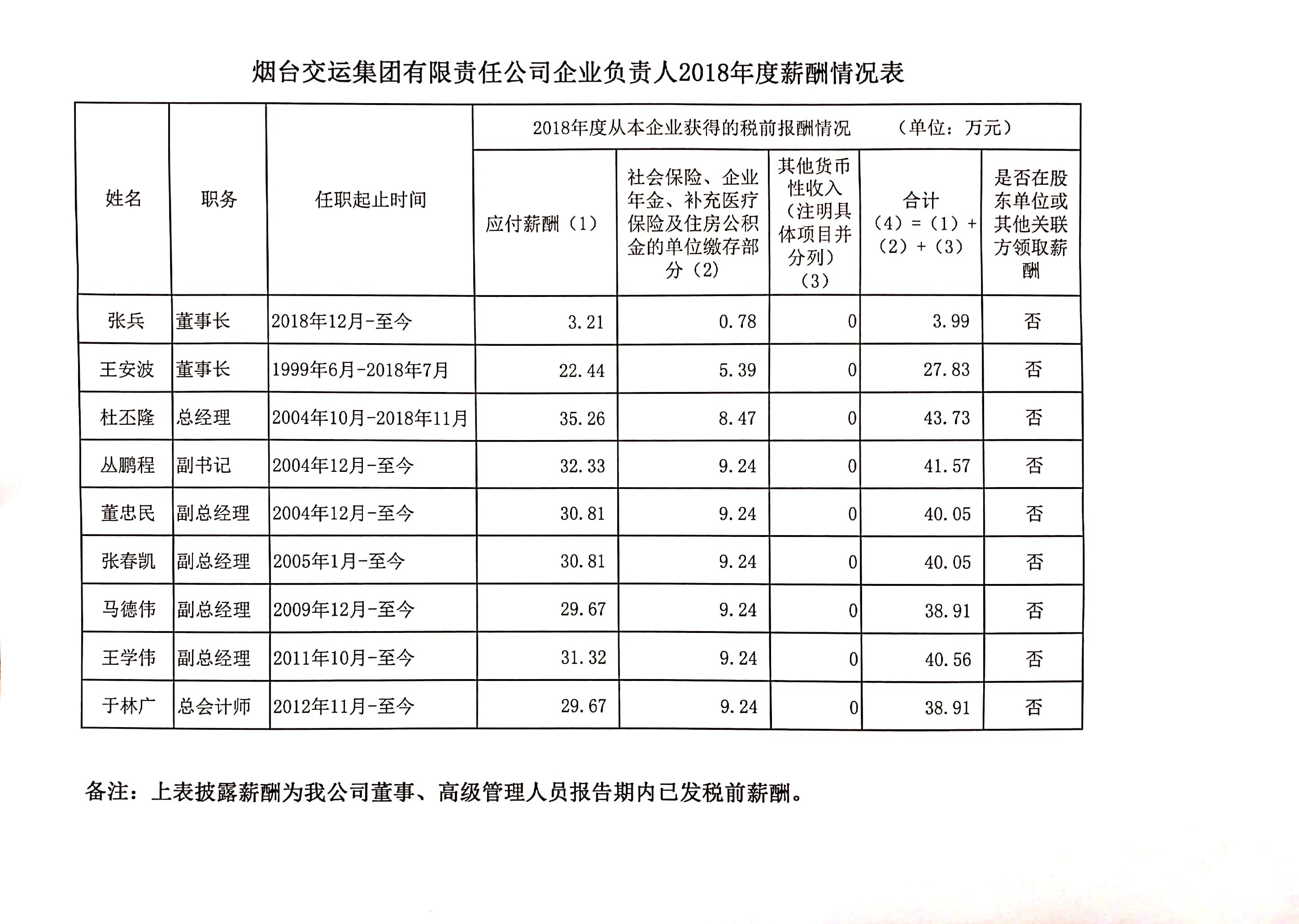 烟台交运集团有限责任公司企业负责人2018年度薪酬情况表